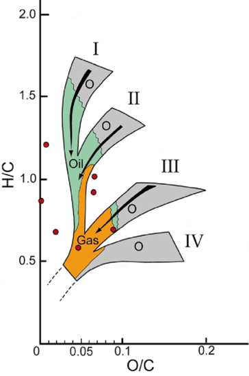 Van Krevelen diagram of kerogen maturation: kerogen types I to IV moving toward oil and gas as H/C and O/C ratios fall